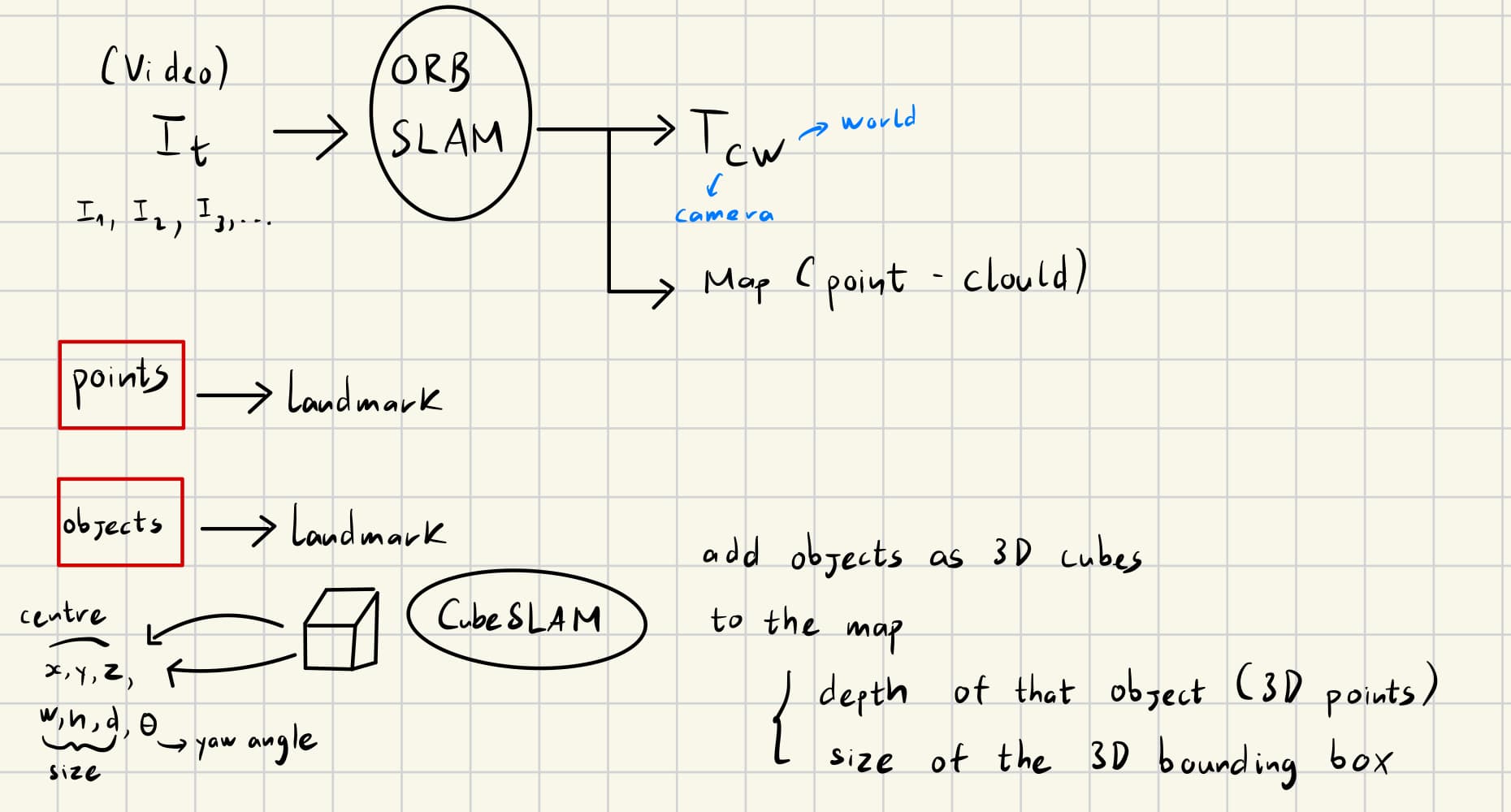 Handwritten architecture diagram: video frames through ORB-SLAM to camera pose T_cw and a point-cloud map, with CubeSLAM adding 3D object landmarks defined by centre, size, and yaw.