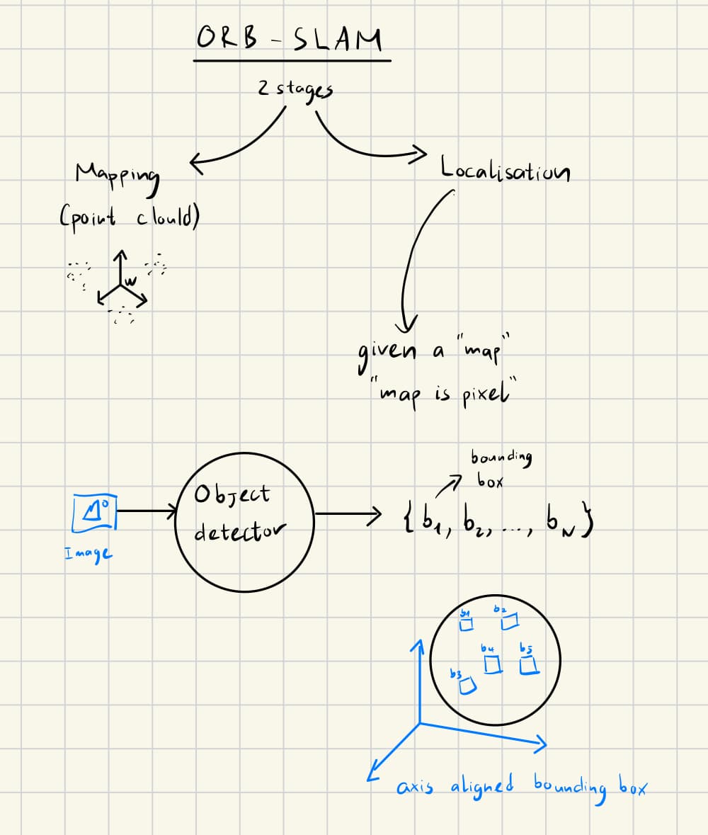 Early handwritten sketch: ORB-SLAM mapping and localisation stages, an object detector producing 2D bounding boxes, and axis-aligned 3D boxes in world coordinates.